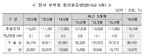 5월_항만물동량