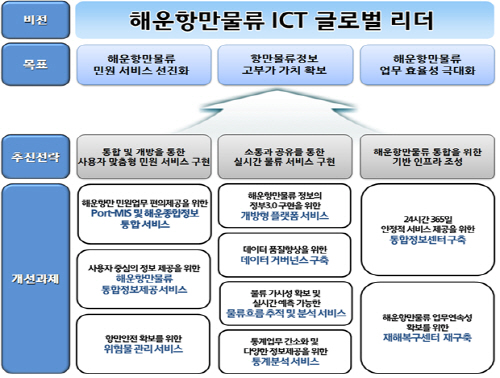 비전 및 추진전략