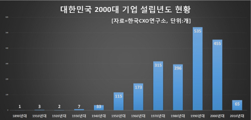 전체_설립년도_현황