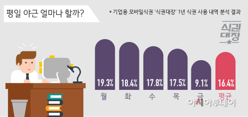 2. 인포그래픽(평일 야근율)