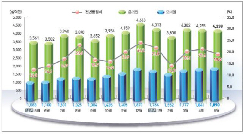 온라인쇼핑