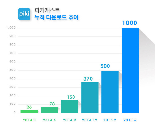 피키캐스트 1000만 달성