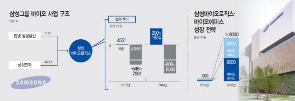 삼성그룹-바이오-사업-구조