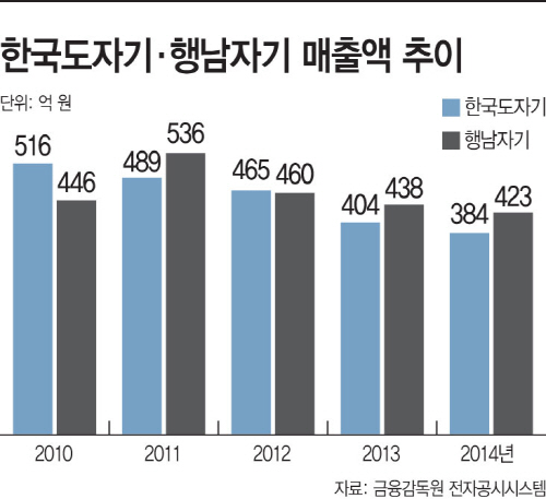 한국도자기·행남자기매출액추이
