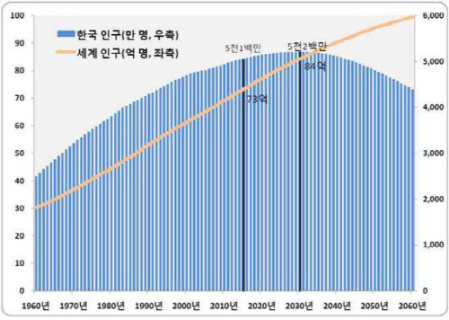 한국세계인구전망