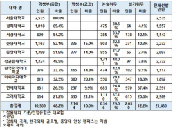 서울 주요 대학 전형 유형별 선발 인원 및 비율