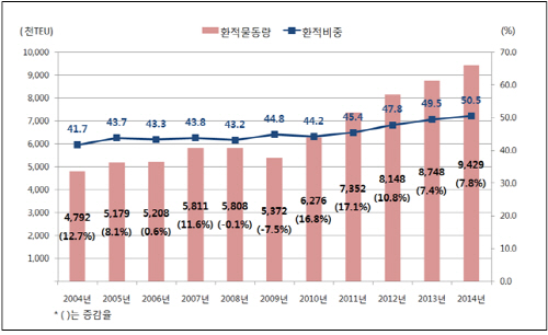 부산항 환적화물 비중 변화(2004~2014)