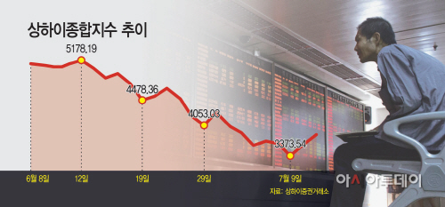 상하이지수추이