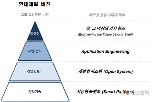 현대제철