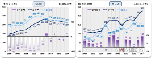 내외국인 입출국 추이, 2000~2014