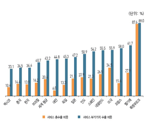 부가가치수출
