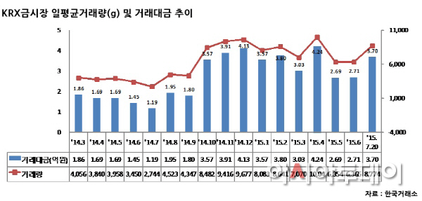 금시장 거래량