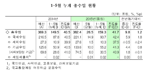 총수입현황