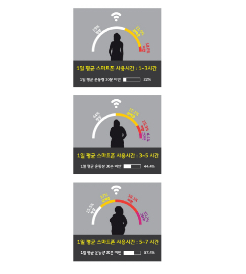 [365mc 인포그래픽]스마트폰과 비만_20150721