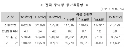 항만물동량