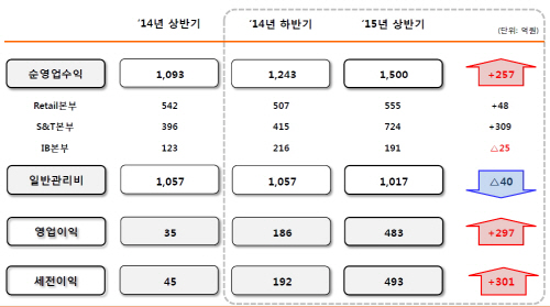 한화투자증권 상반기 실적