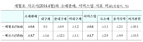 소비서비스