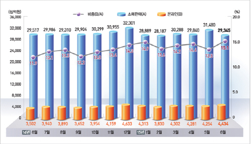 소매판매 및 온라인쇼핑 동향