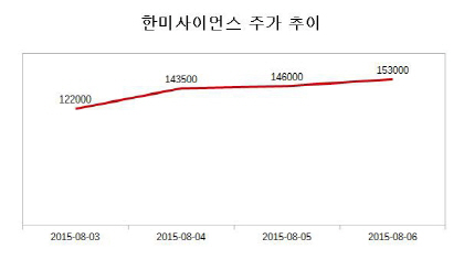 한미사이언스 주가 추이