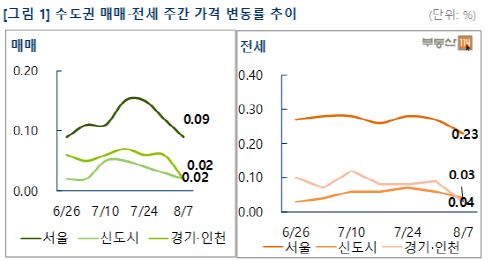 부동산