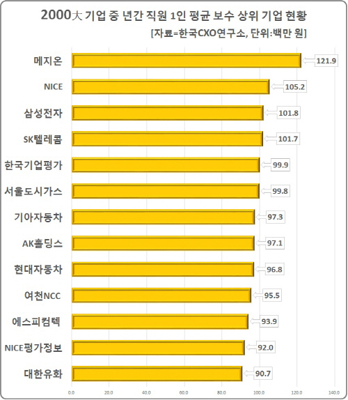 표5_직원_보수_상위_기업