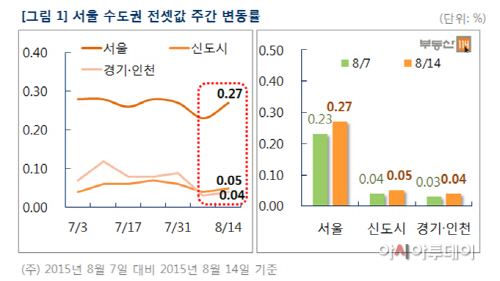 전세