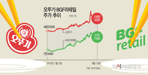 오뚜기·BGF리테일