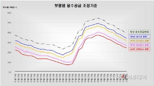 보령댐 용수공급 조정기준