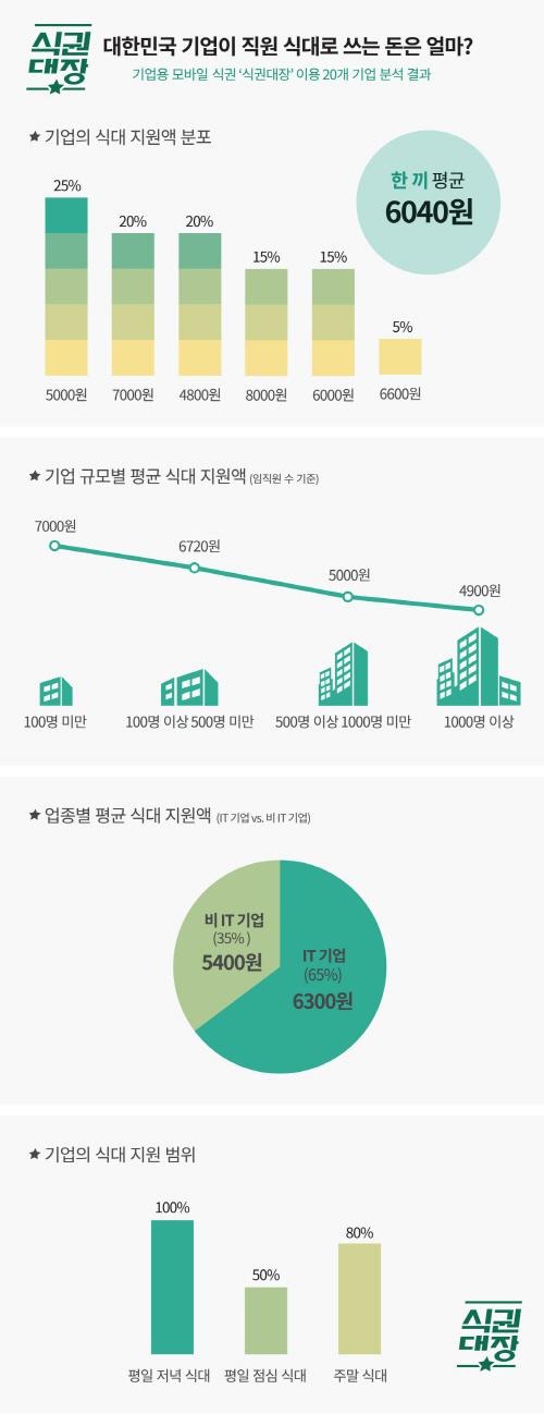 [인포그래픽] 대한민국 기업의 직원 식대 지원 현황