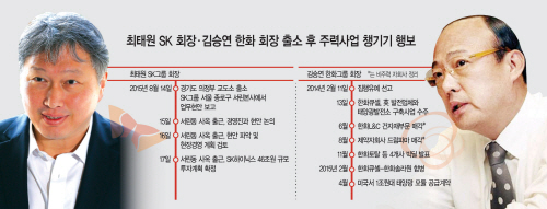 최태원-SK-회장·김승연-한화-회장-출소-후-주력사업