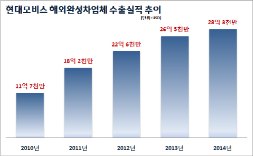 모비스