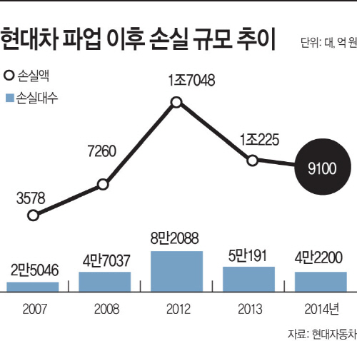 현대차-파업-이후-손실-규모-추이