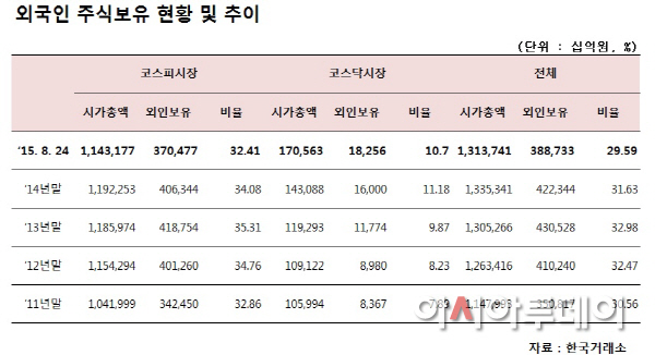한국거래소 외국인 주식보유 현황 및 추이