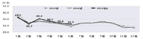 출생아추이