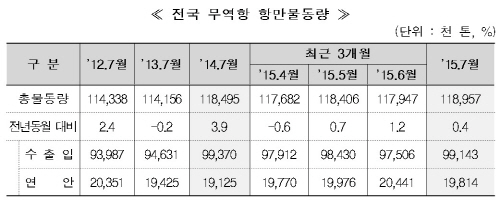 항만물동량