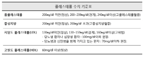 자료1.콜레스테롤 수치 기준표