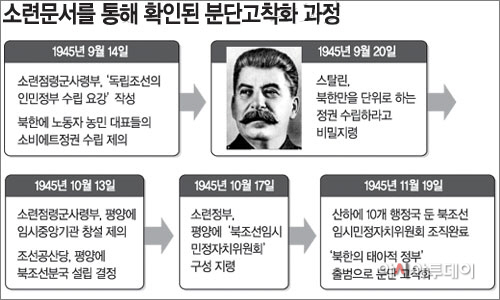 소련 문서를 통한 분단고착화과정