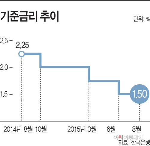 기준금리-추이