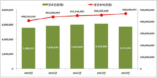 귀질환