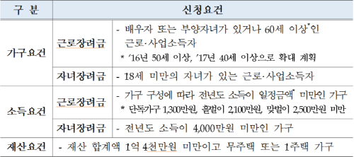 신청요건