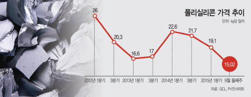 폴리실리콘가격추이
