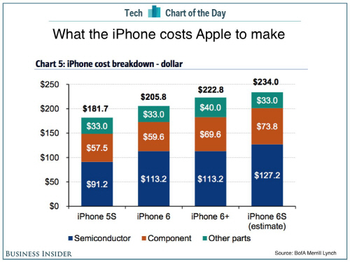 IPHONE6SCOMPONENTSCOST