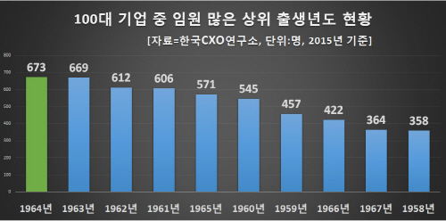 표2번_출생년도별_현황