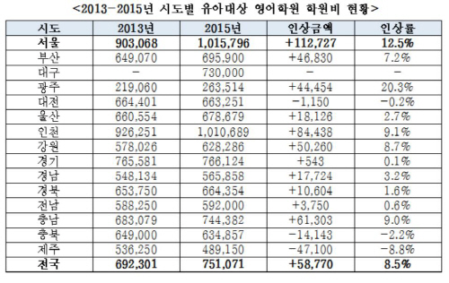 유아 영어학원비