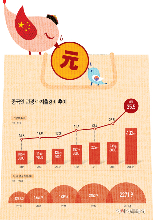 방한중국관광객지출경비추이3