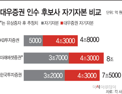 대우증권-인수-후보사-자기자본-비교