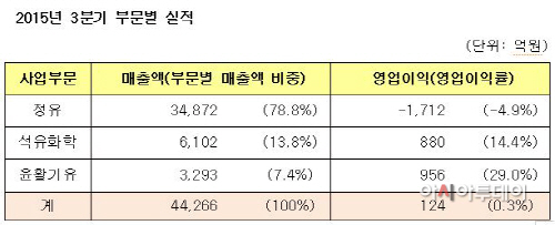 에쓰오일2