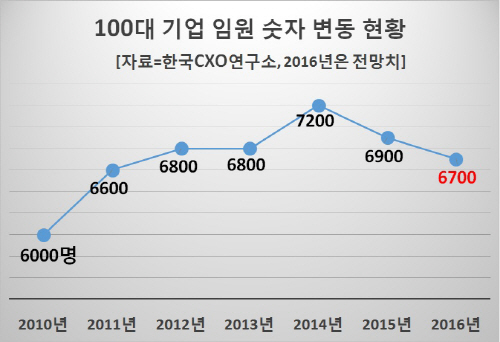 100대기업_임원_숫자_변동표