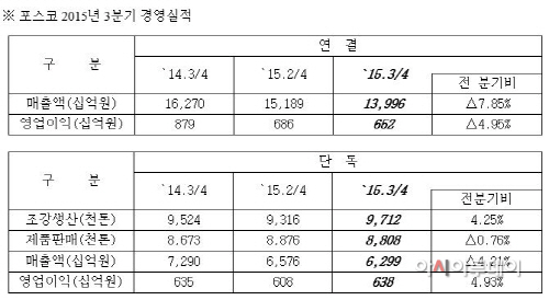포스코3분기