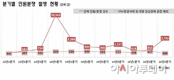 분쟁건수